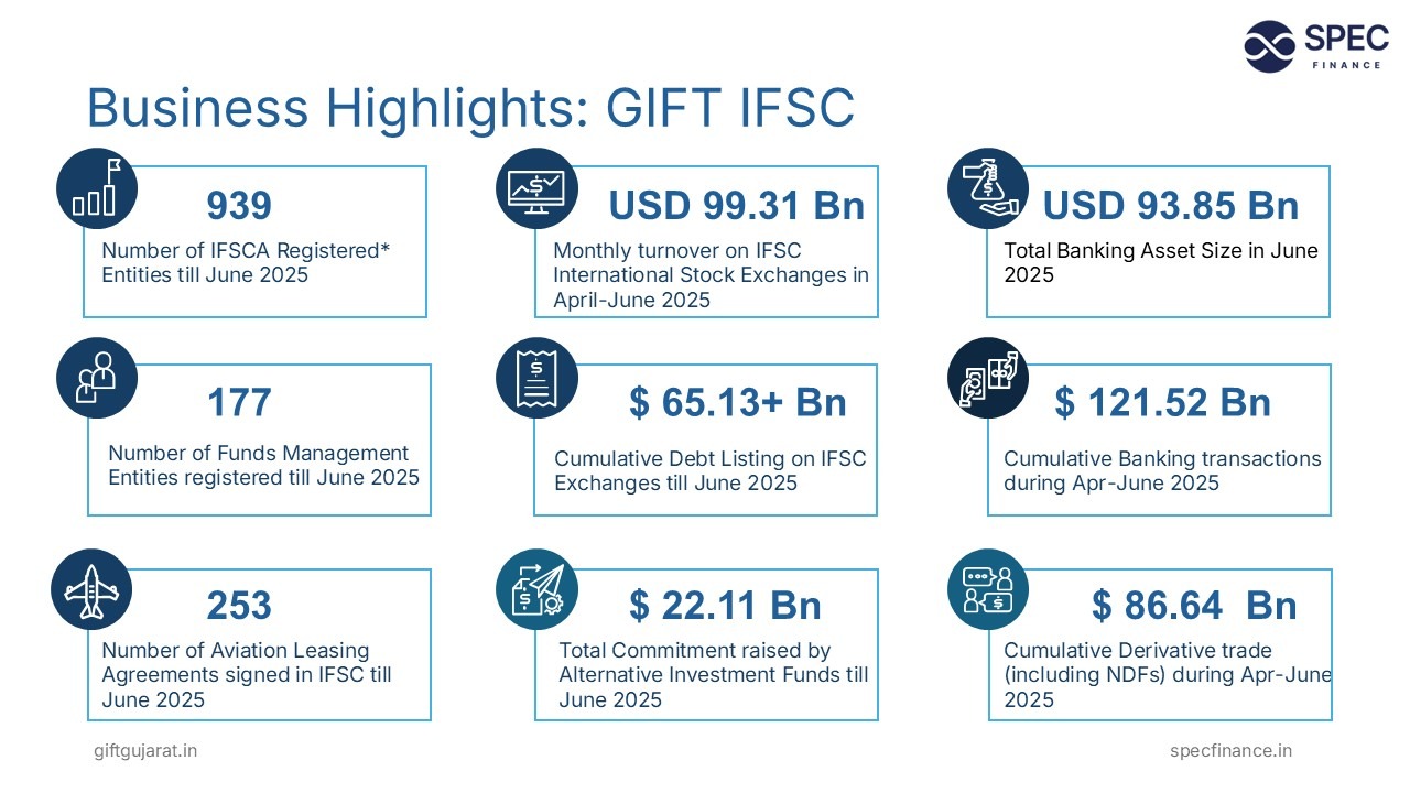 Business Highlight Gift IFSC